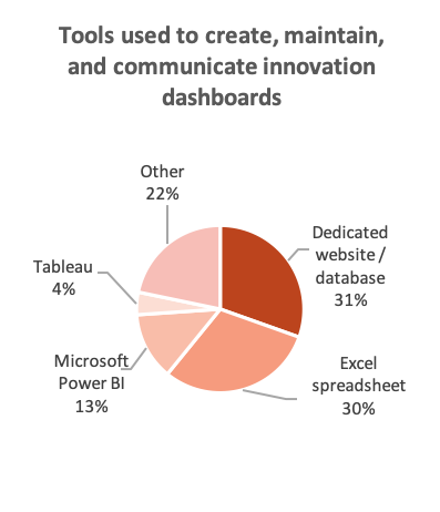 Software used for innovation dashboards