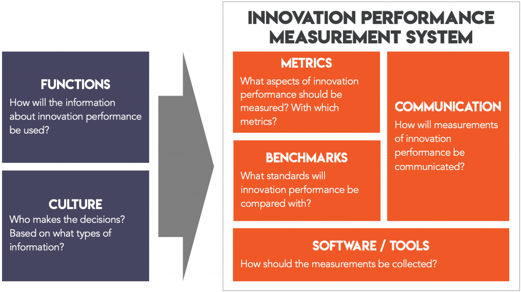 Selecting innovation metrics is the first step.